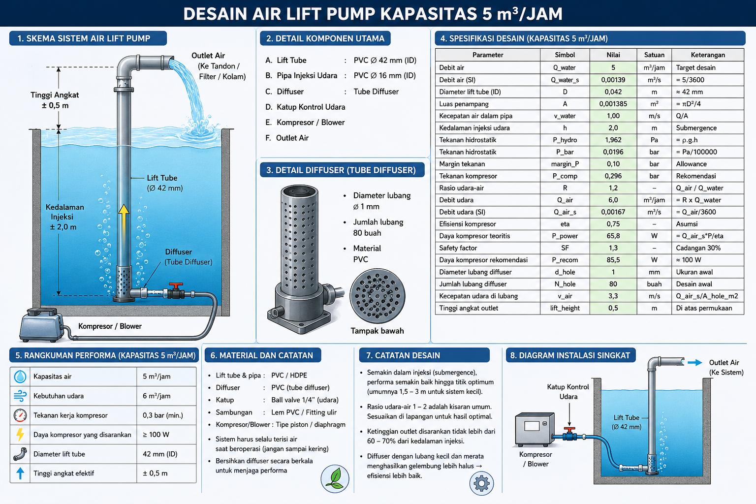Airlift pump design 5 m3