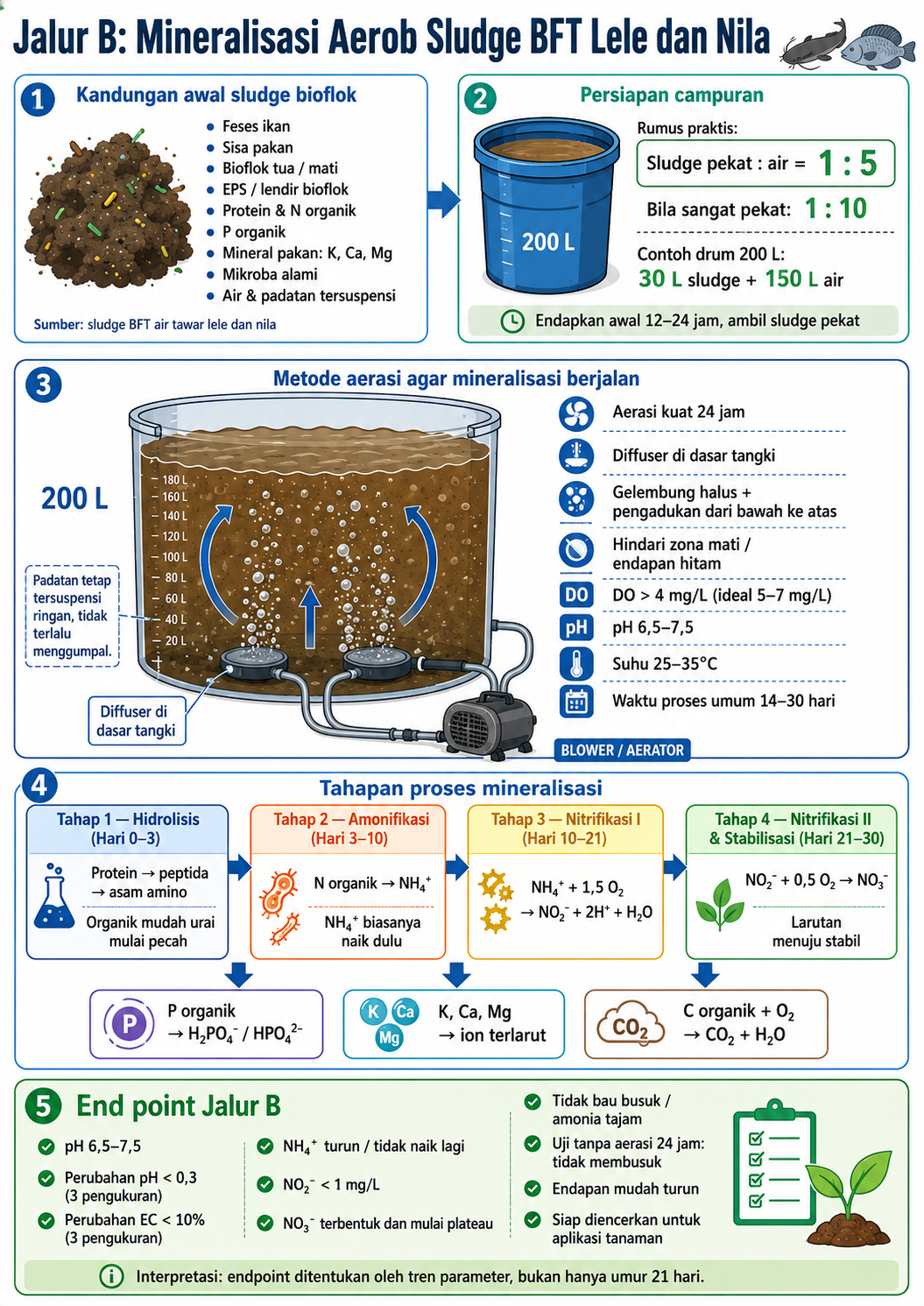 Bioflok mineralisasi