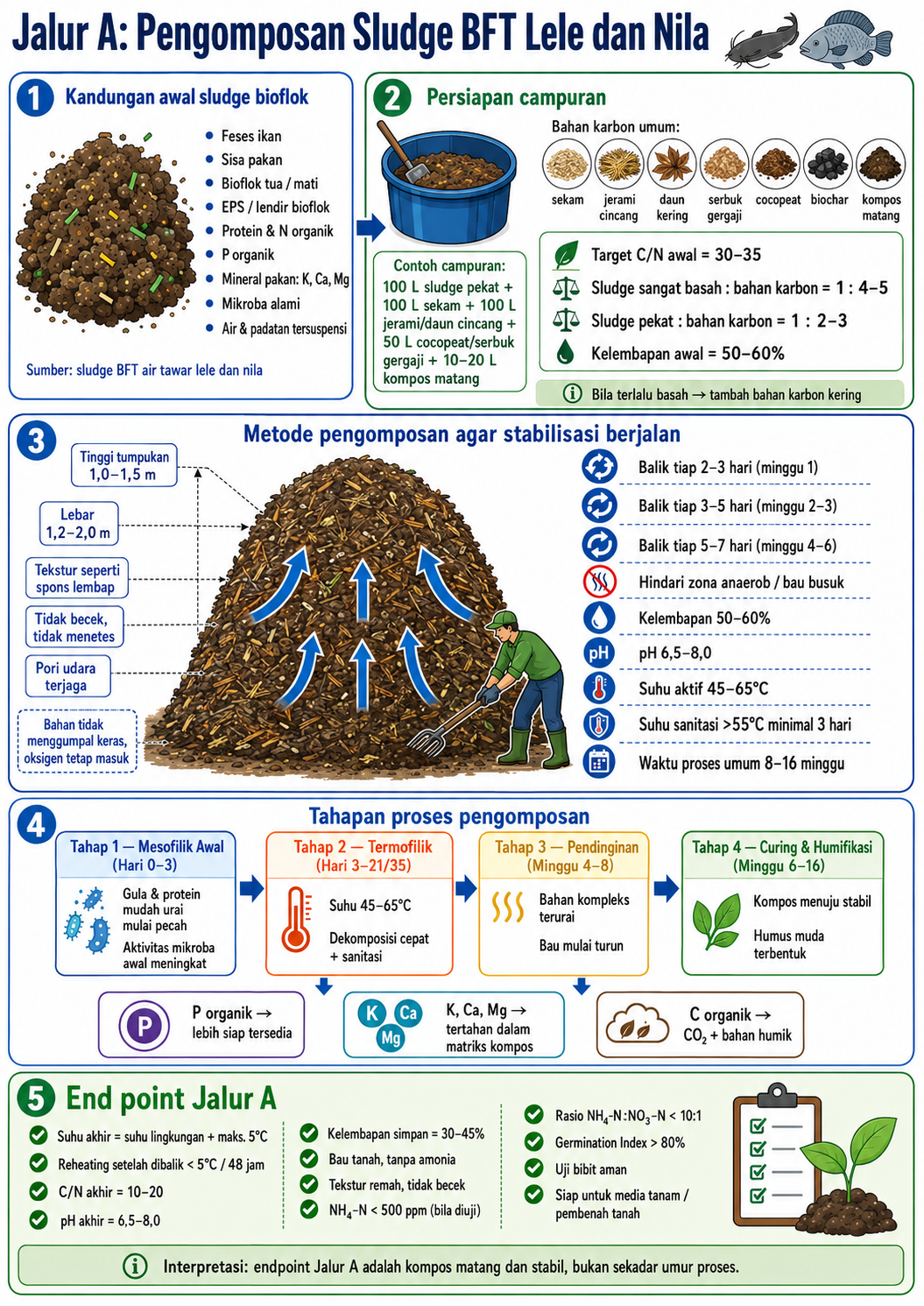 Bioflok pengomposan