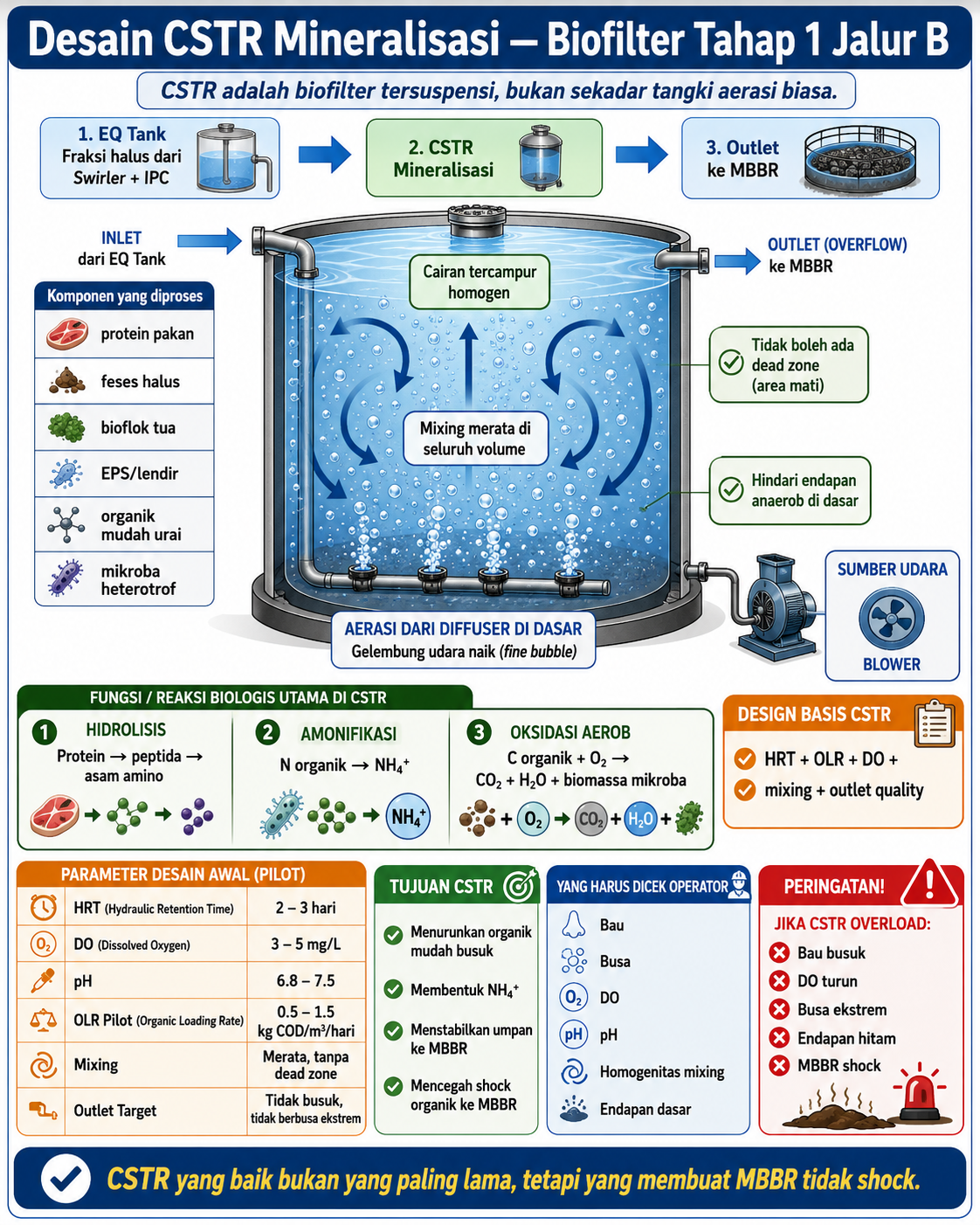 CSTR biofilter