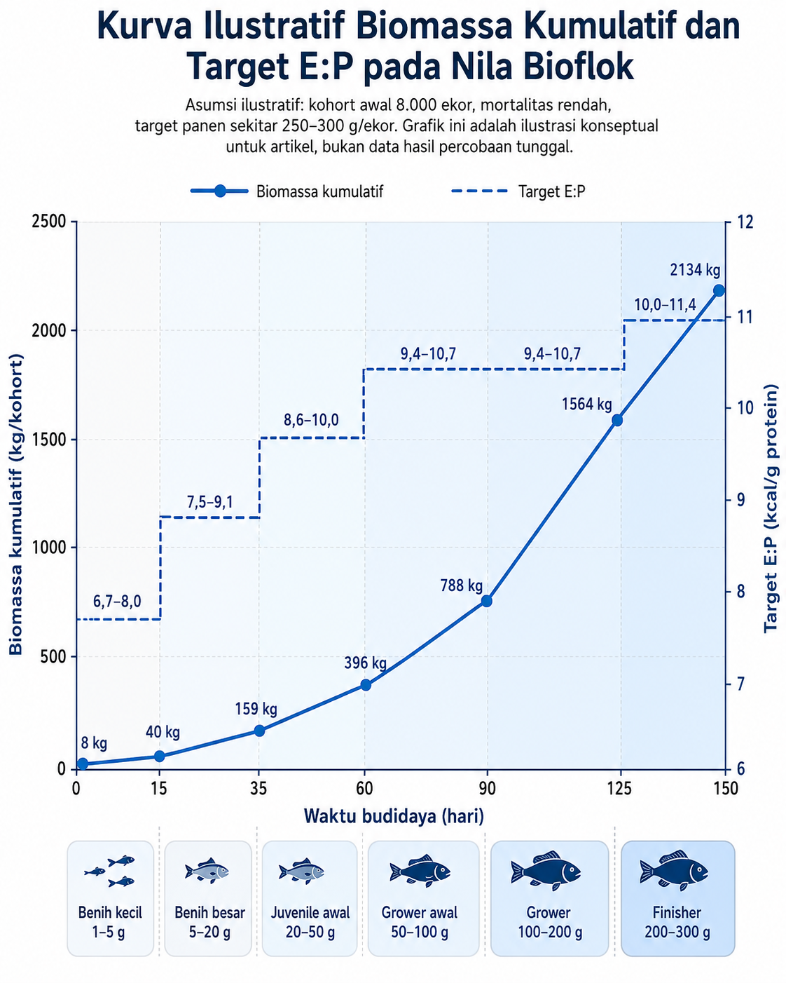 Grafik EP feeding rate
