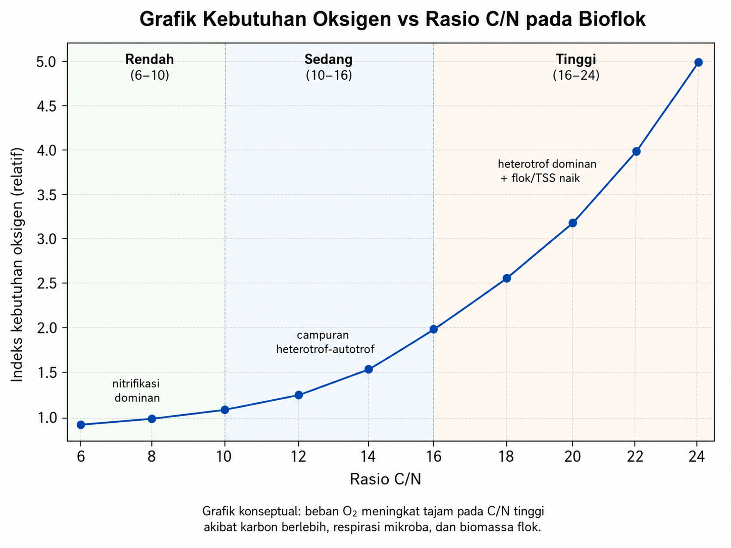 Kebutuhan oksigen vs ratio C/N