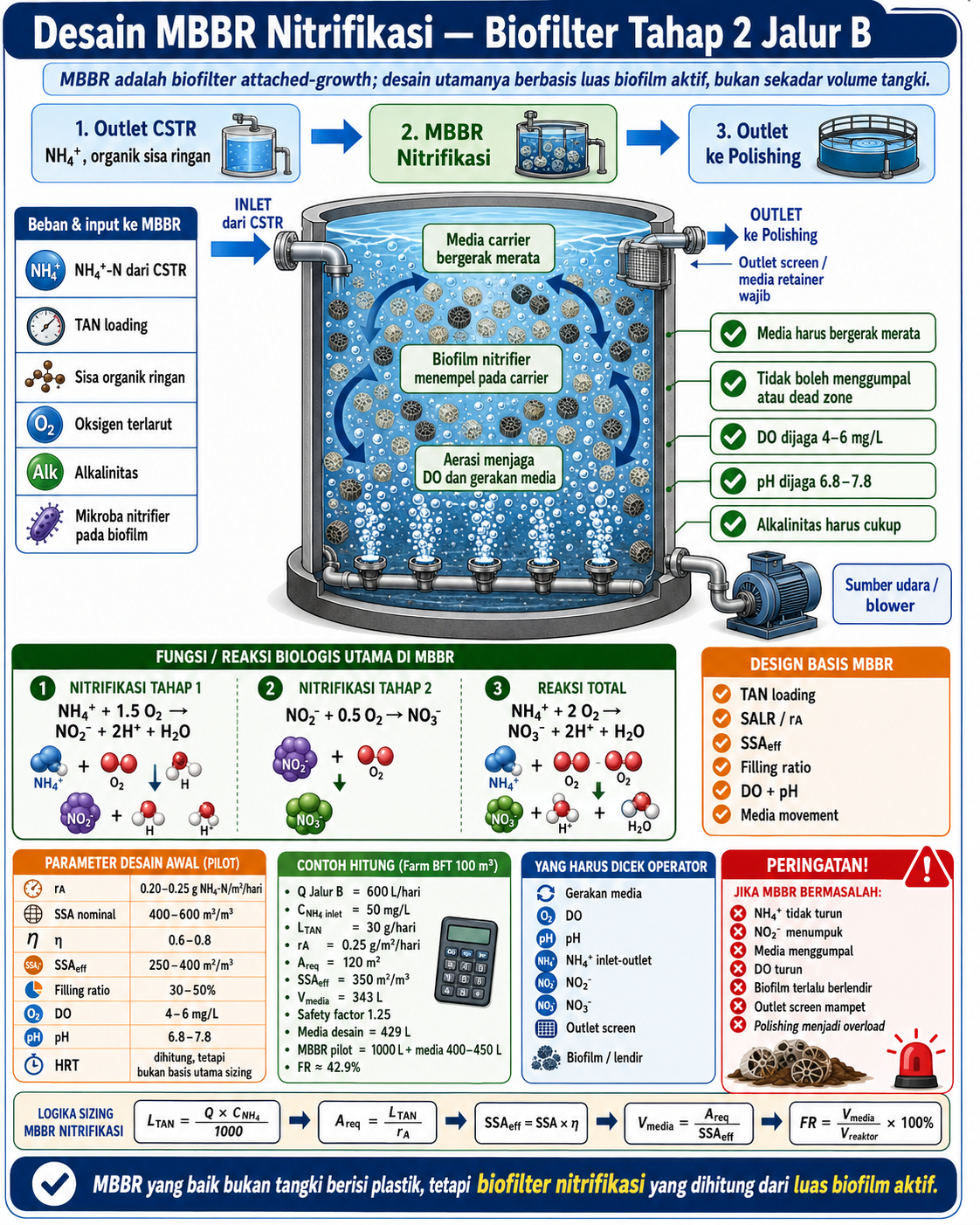MBBR biofilter