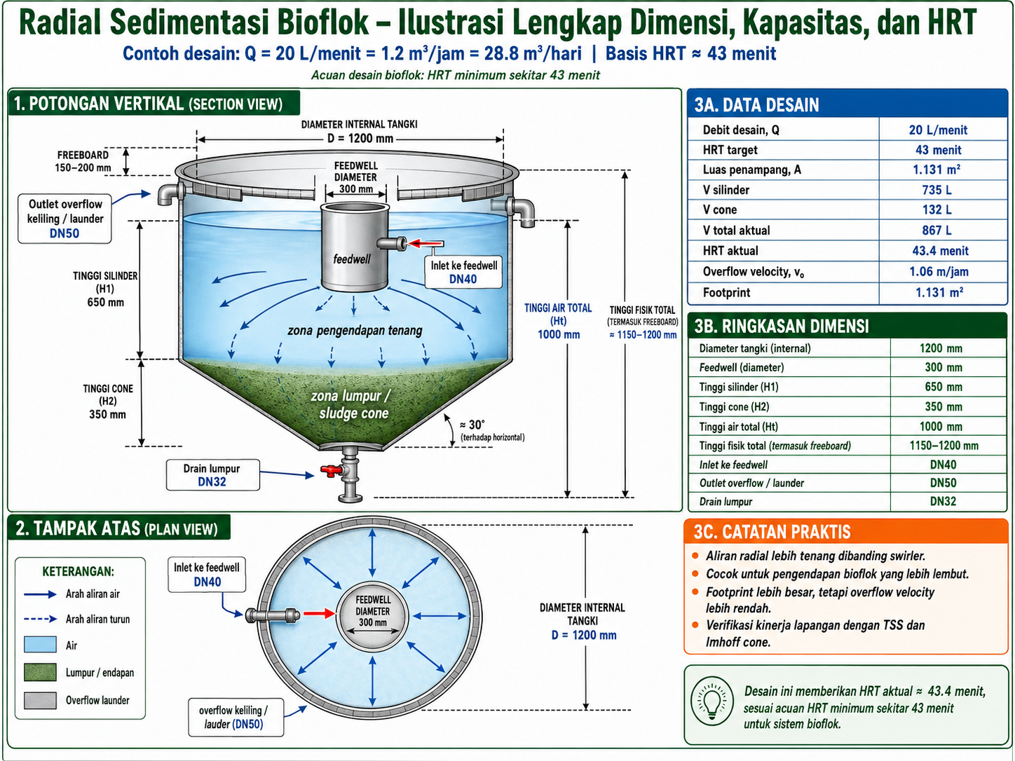 Sedimentasi bioflok radial
