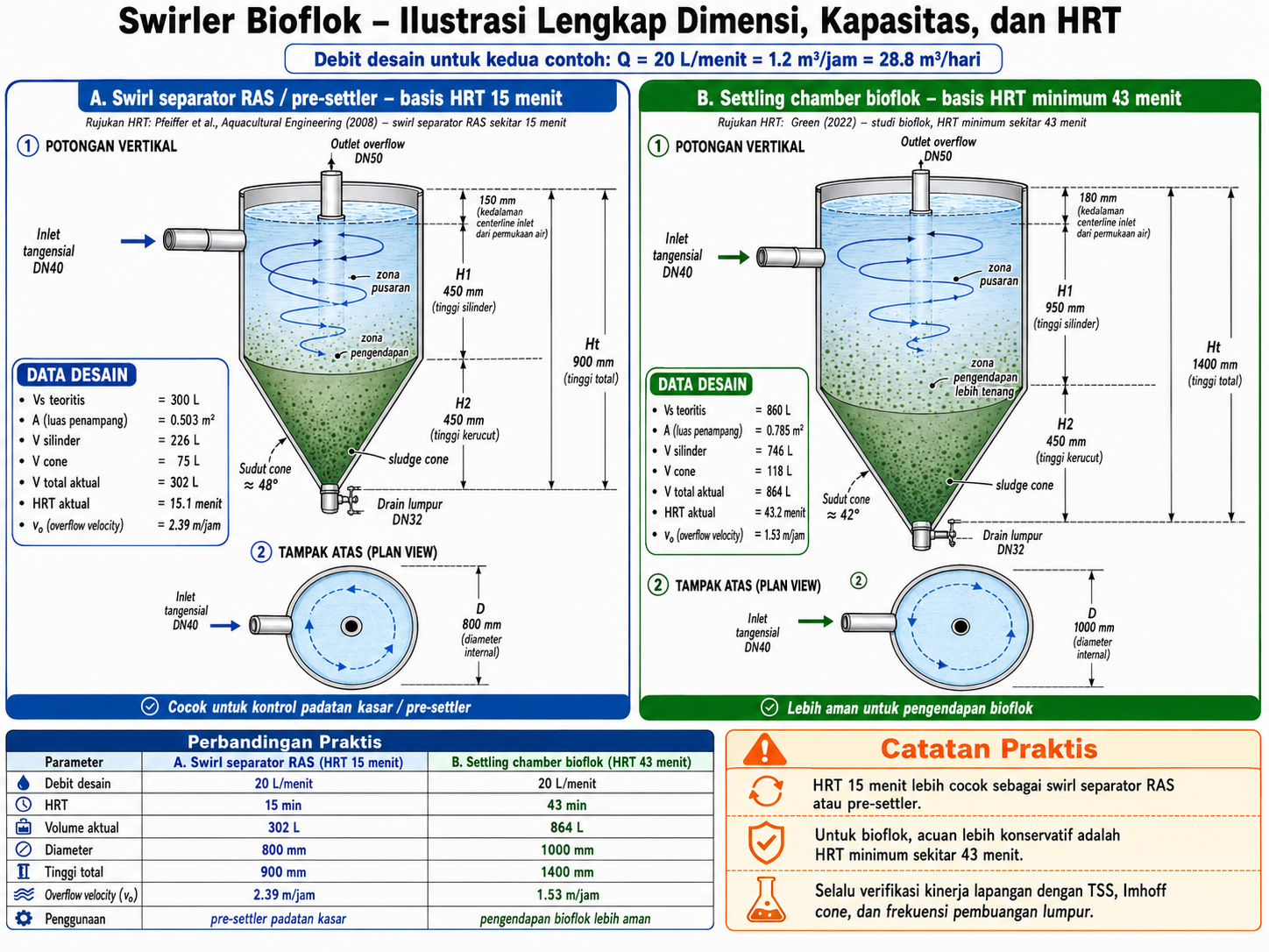 Sedimentasi bioflok swirler